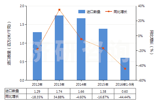 2012-2016年9月中國(guó)染色的粘膠長(zhǎng)絲機(jī)織物(按重量計(jì)粘膠纖維長(zhǎng)絲、扁條或類(lèi)似品含量≥85%)(HS54082210)進(jìn)口量及增速統(tǒng)計(jì)
